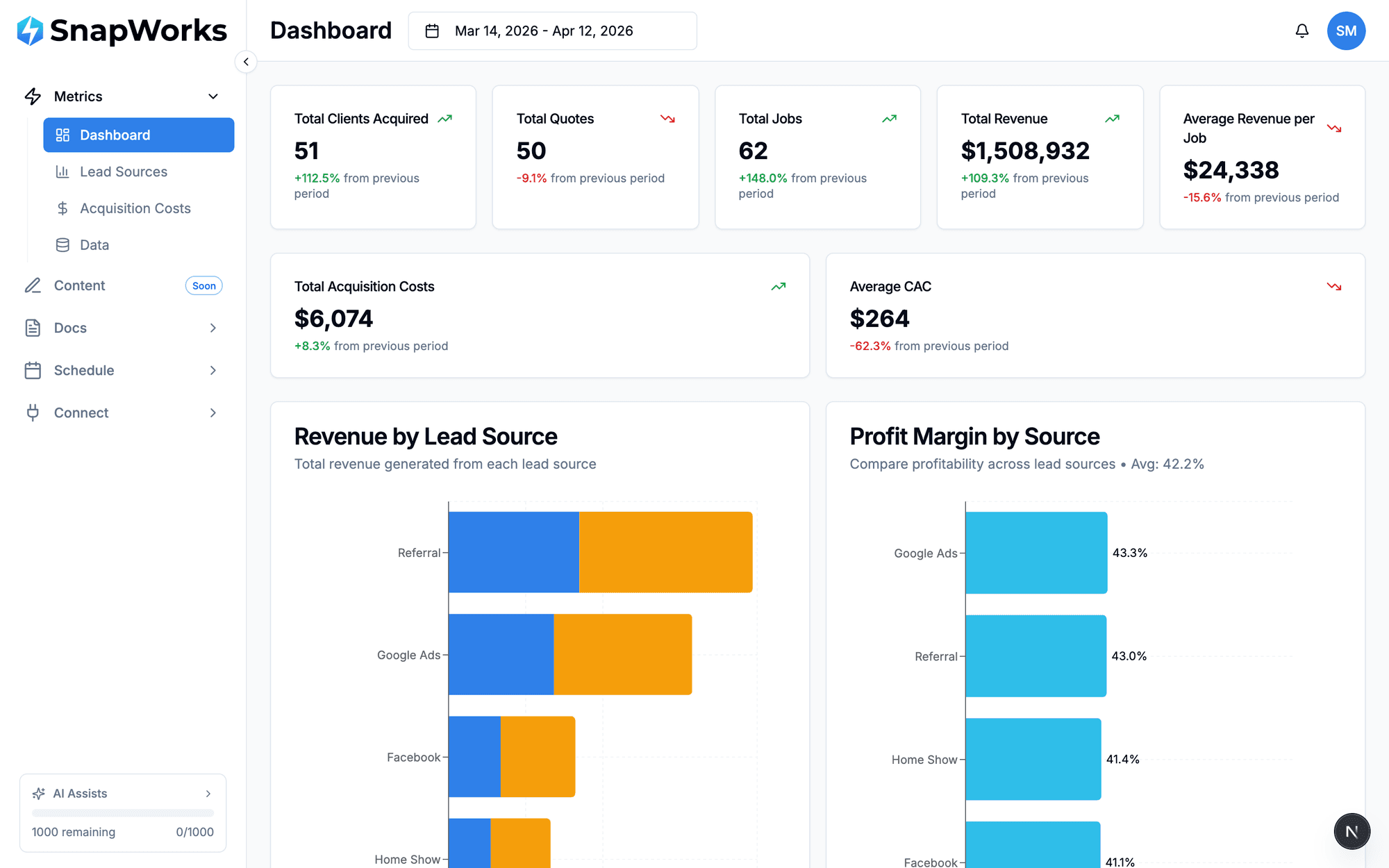 SnapWorks dashboard showing revenue by lead source